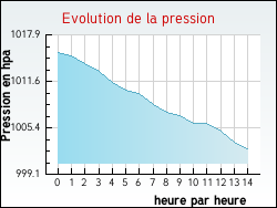 Evolution de la pression de la ville Germigny-l'Ev�que